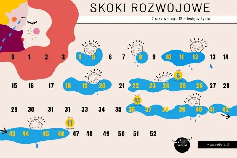 Ile trwa skok rozwojowy w 5 tygodniu i co warto wiedzieć o objawach