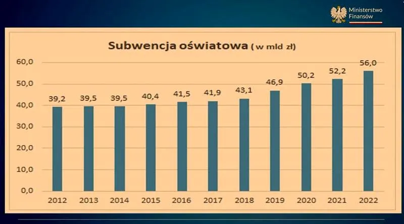 Ile wynosi subwencja oświatowa na jednego ucznia i jak wpływa na szkoły: co warto wiedzieć