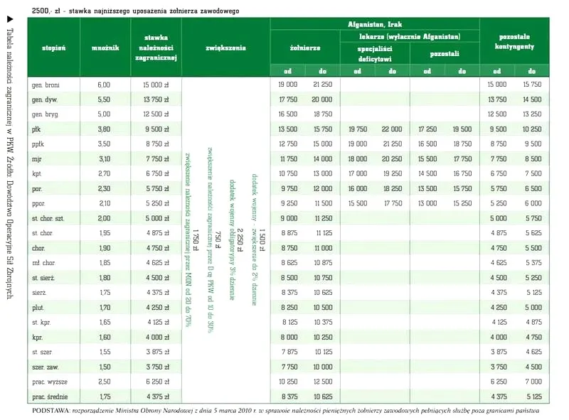Ile zarabia wojskowy po studiach? Odkryj zaskakujące wynagrodzenia i korzyści!