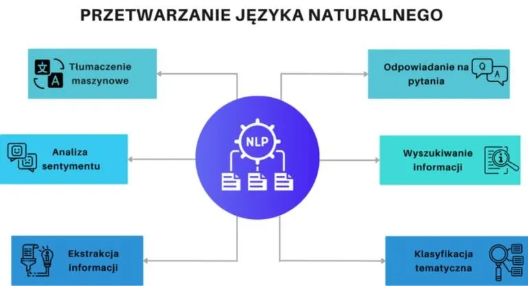 NLP: co to jest, jak działa i gdzie wykorzystuje się jego techniki?