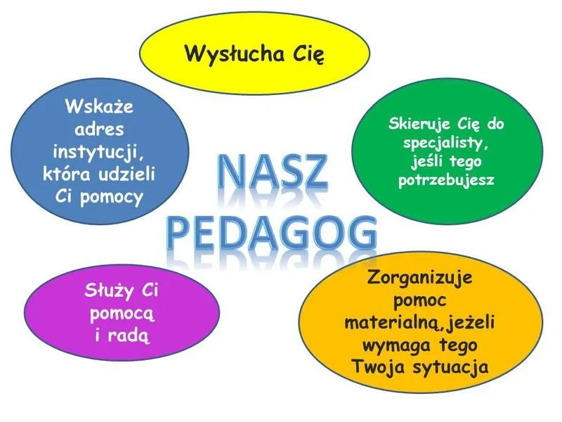 Odkryj, jakie zajęcia prowadzi pedagog szkolny i jakie aktywności są kluczowe w jego codziennej pracy