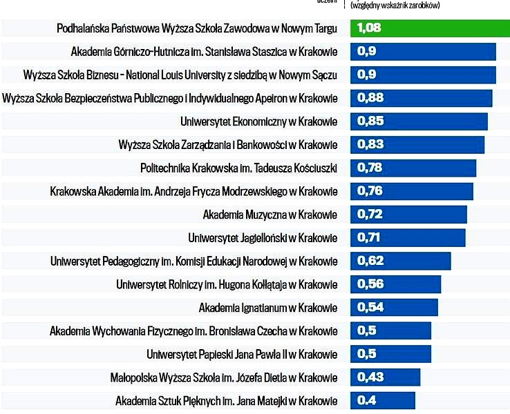 Po jakich studiach zarobki są najwyższe? Ranking kierunków i branż