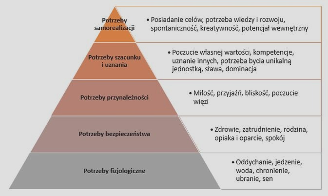 Potrzeba – czym jest, jak ją rozpoznać i skutecznie zaspokoić?