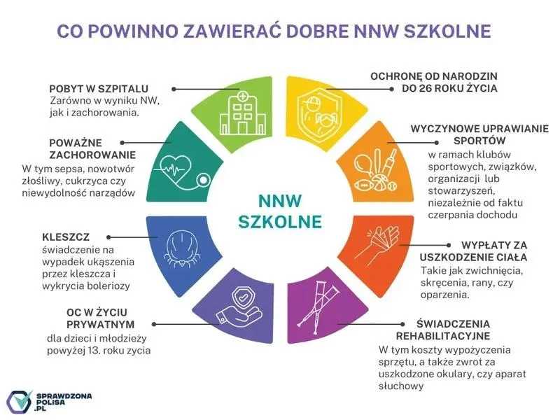 Ubezpieczenie szkolne: czy pobyt w szpitalu po wypadku lub chorobie jest objęty ochroną?