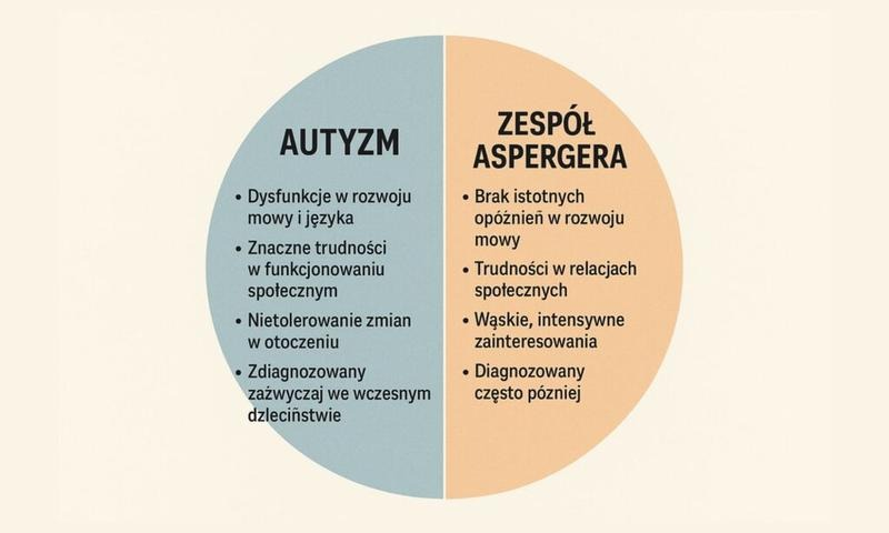 Zespół Aspergera a dysleksja — czy jedno wyklucza drugie? Fakty i mity