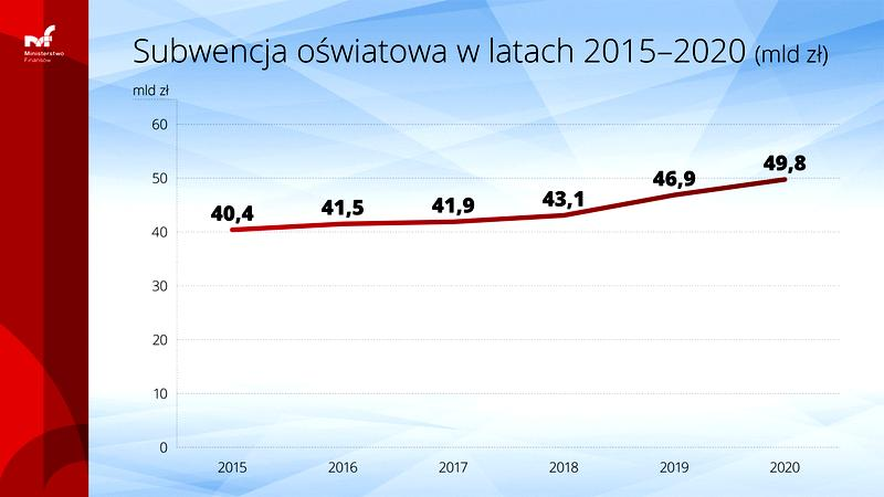 Algorytm naliczania subwencji