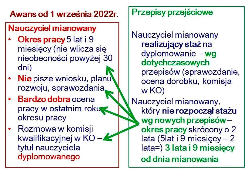 Awans nauczycieli 2022