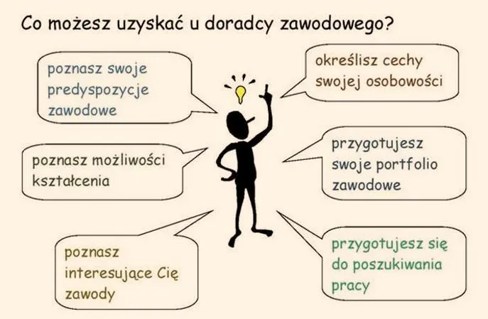 Doradztwo zawodowe w szkołach