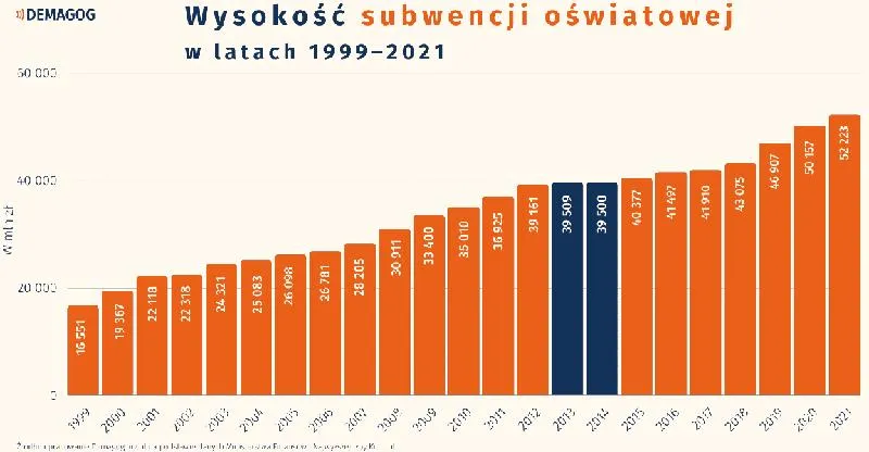 Dotacja oświatowa