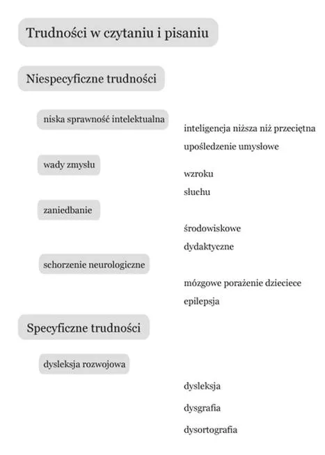 Dysleksja u dzieci