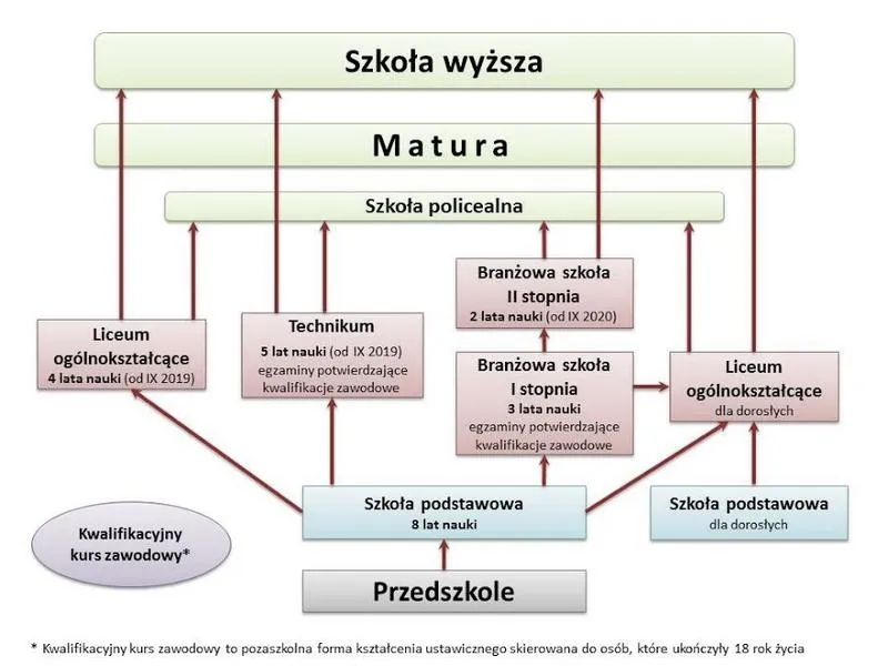 Edukacja przedszkolna w Polsce