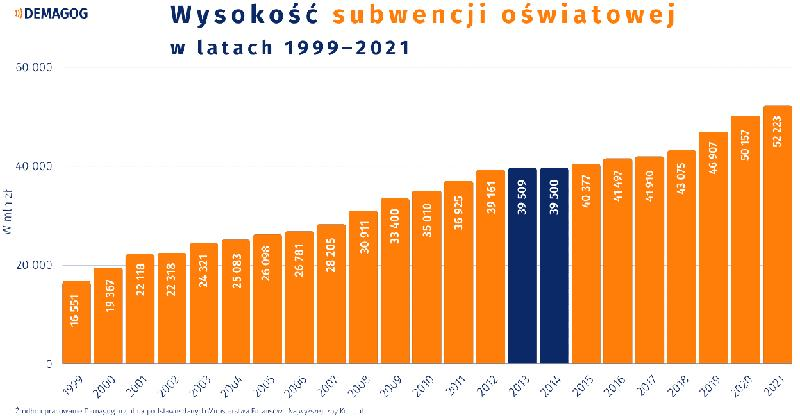 Finansowanie oświaty
