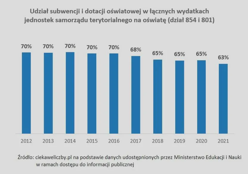 Finansowanie szkół