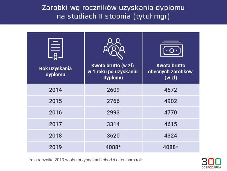 Najlepsze kierunki