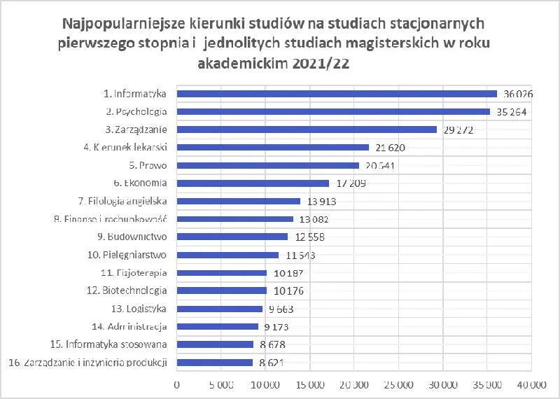 Najlepsze kierunki studiów