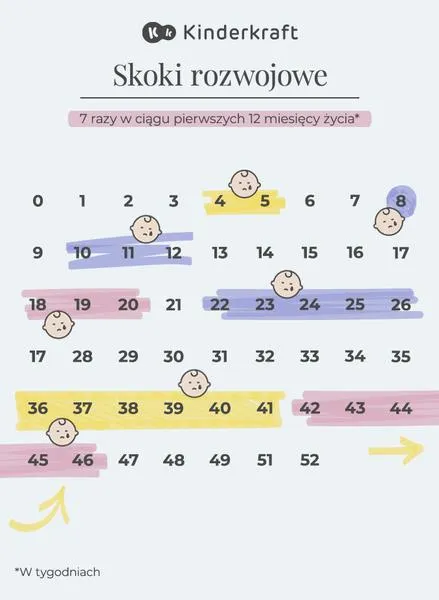 Objawy skoku rozwojowego