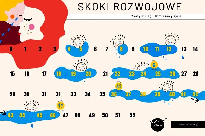Objawy skoku rozwojowego