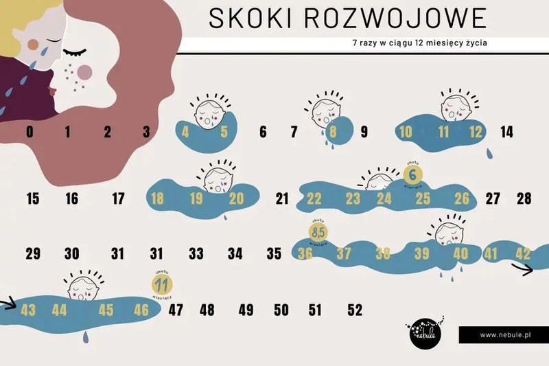 Objawy skoku rozwojowego