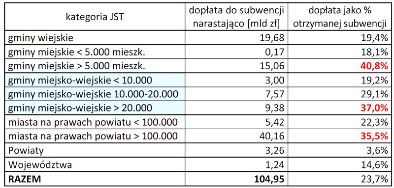 Obliczanie subwencji oświatowej
