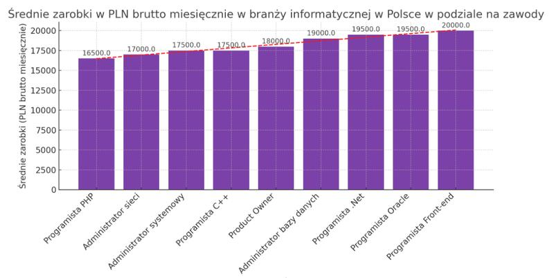 Pensja juniora, mida i seniora