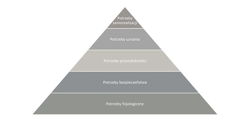 Potrzeby psychologiczne