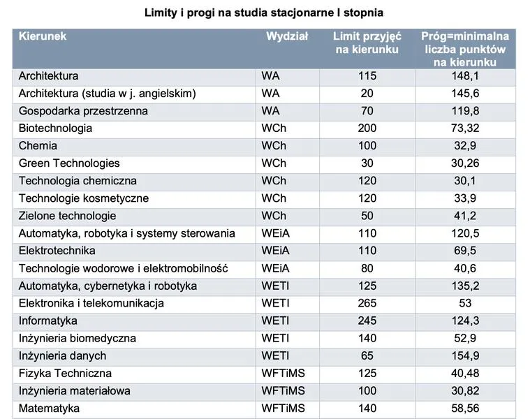 Progi punktowe