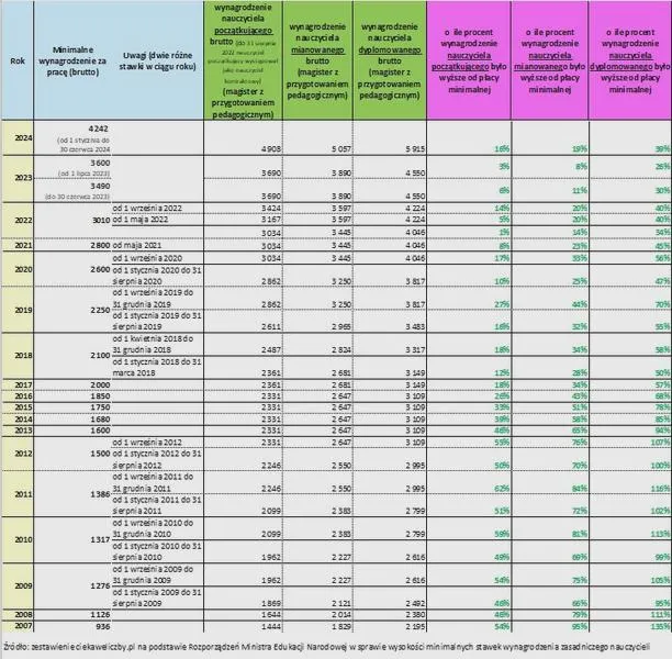 Przedszkolanka po studiach