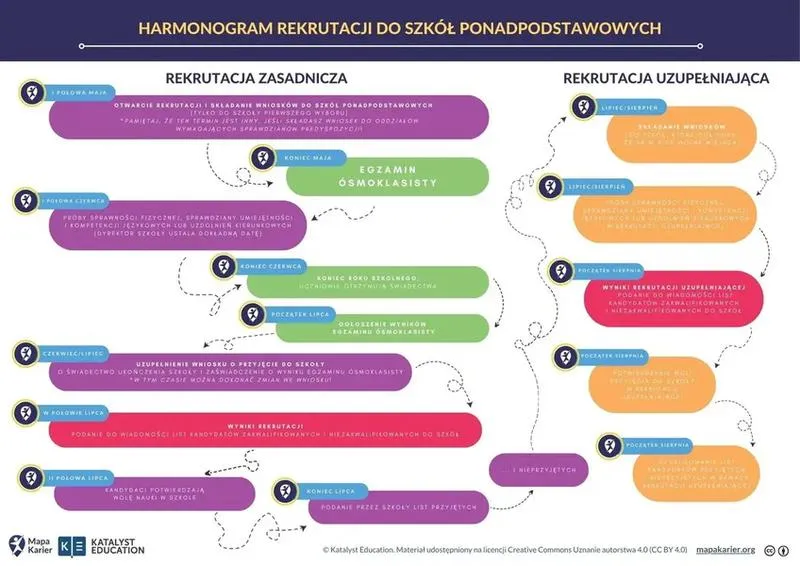 Ranking szkół średnich