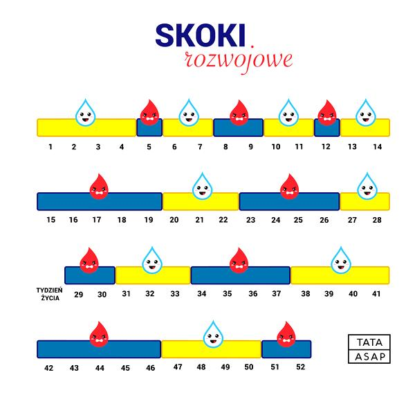 Skoki rozwojowe u dziecka