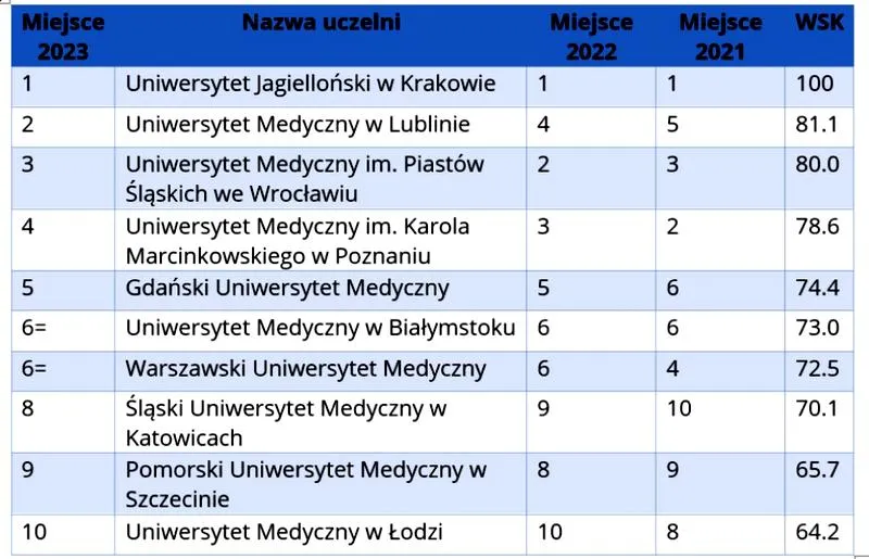 Studia medyczne w Polsce