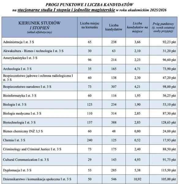 Studia we Wrocławiu