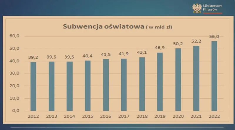 Subwencja oświatowa