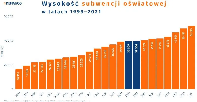 Subwencja oświatowa