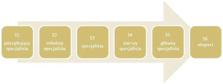 Szkoły policealne i kursy