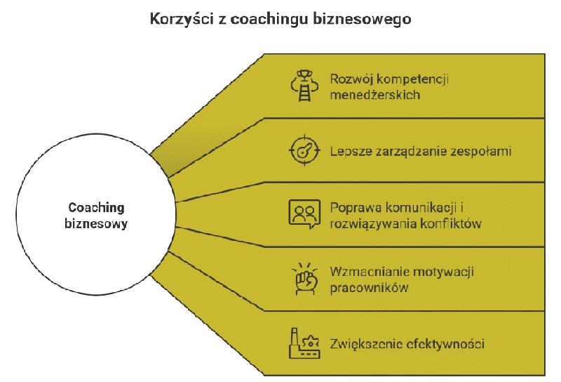 Techniki coachingowe