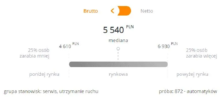 Wynagrodzenia automatyków
