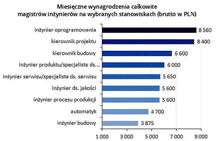 Wynagrodzenia w branżach