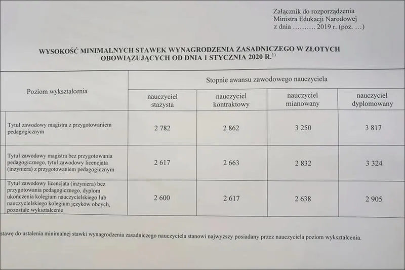 Wynagrodzenie nauczycieli