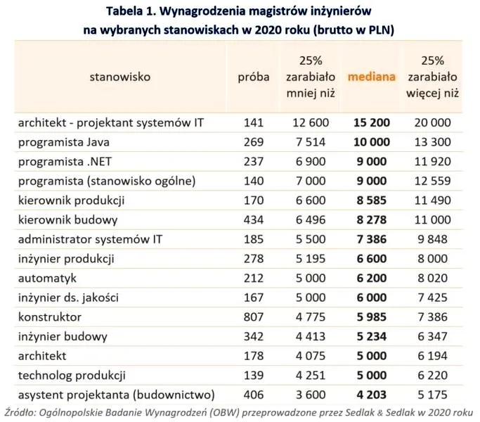 Zarobki inżynierów