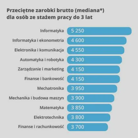 Zarobki po studiach