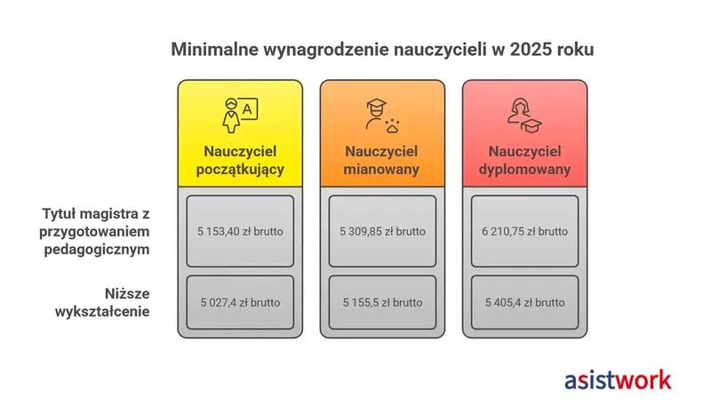 Zarobki przedszkolanek