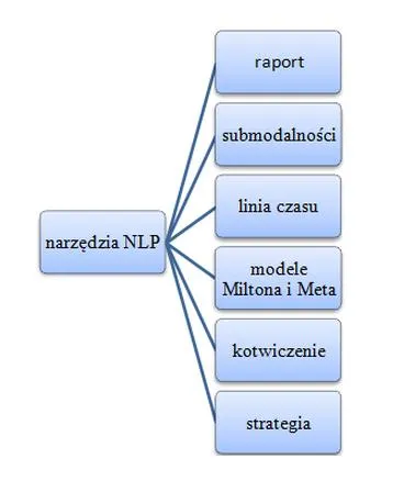 Zastosowanie NLP w różnych dziedzinach